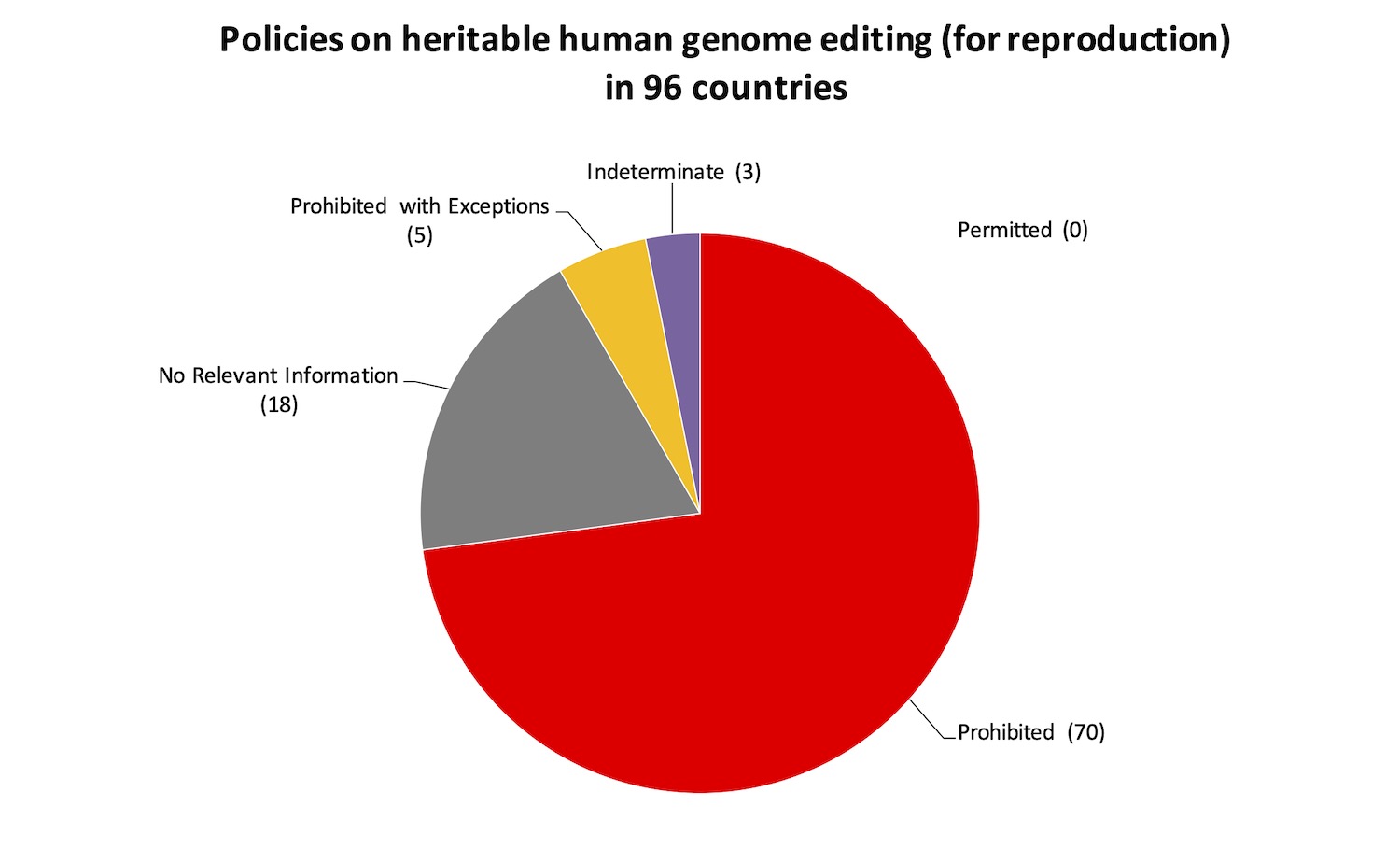 pie chart almost 3/4 red shows proportion of countries that prohibit heritable human genome editing