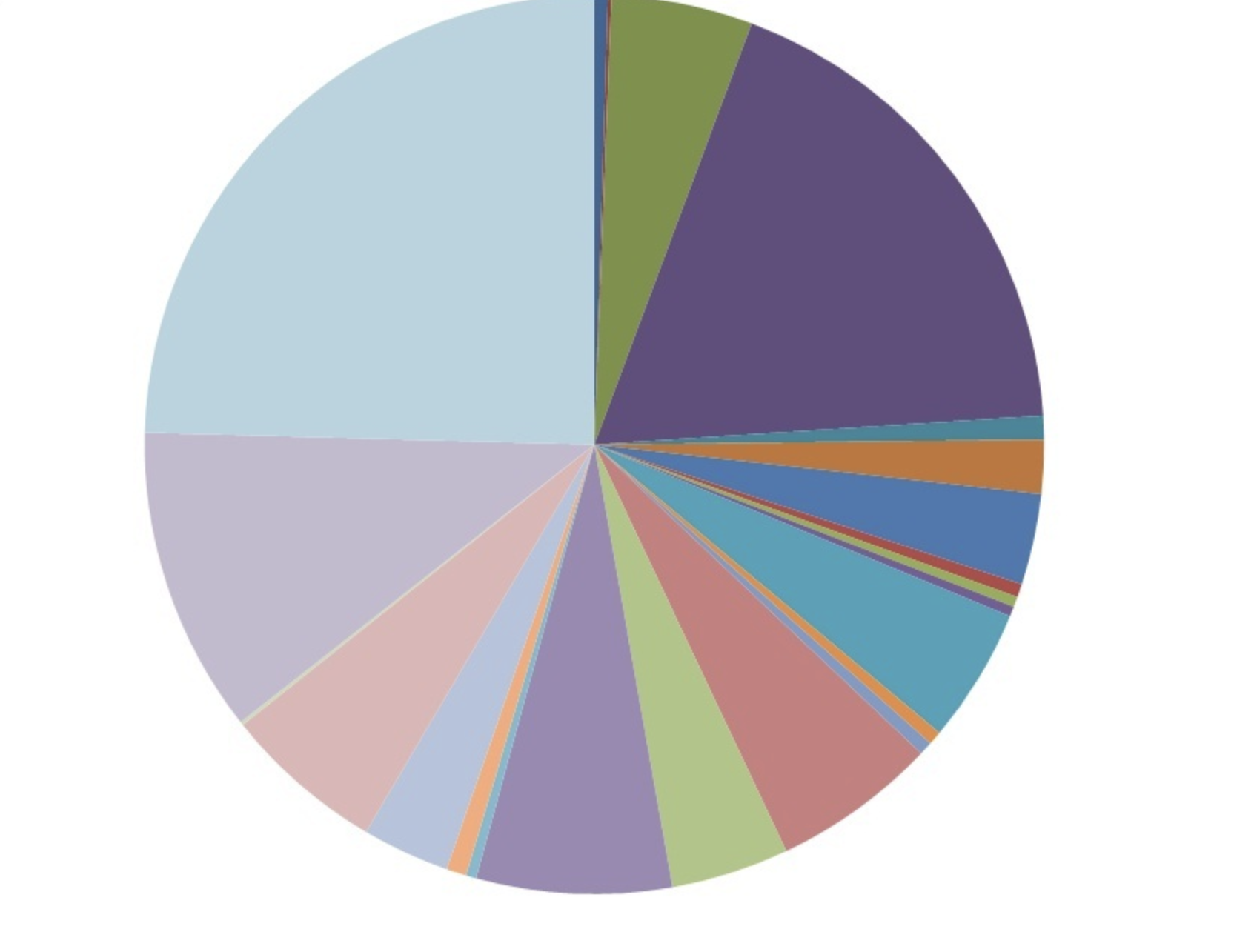 An unlabeled pie chart with blue, green, purple, and orange sections.