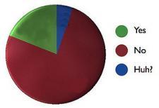 Pie chart, with groups of "Yes," "No," and "Huh?" The majority of the chart is dominated by "No," which is roughly over 3/4 proportion. 