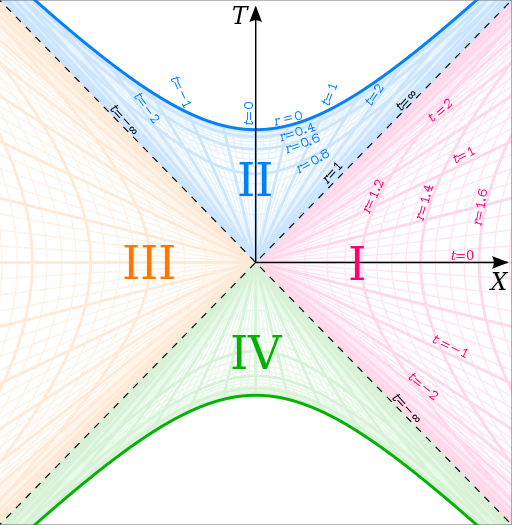 Kruskal–Szekeres diagram, in which there are four different colored quadrants in a grid. Two opposite quadrants are shaped as hyperbolas.